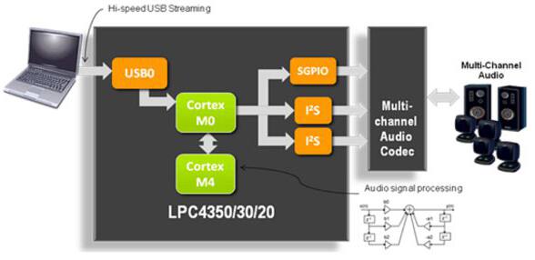 NXP Semiconductors LPC4300 family MCUs